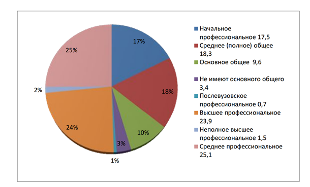 Курсовая работа: Анализ рынка образовательных услуг в современной России